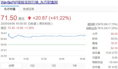 疫情推动办公用品销售 家居电商 Wayfair 股价飙升逾 41%